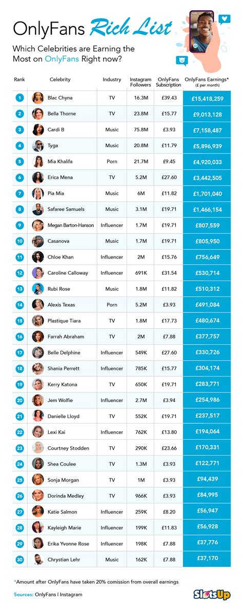 who is the most followed person on onlyfans|15 Top OnlyFans Earners: What They Make and How to Join。